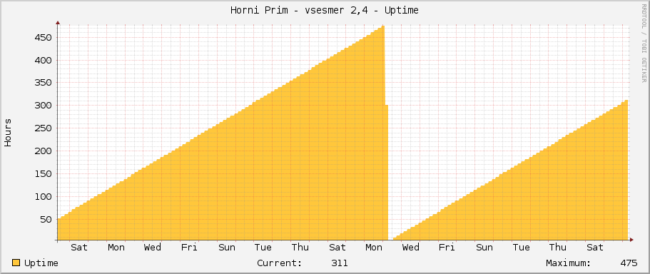 Horni Prim - vsesmer 2,4 - Uptime