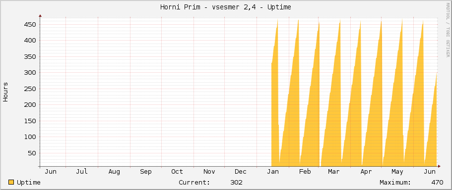 Horni Prim - vsesmer 2,4 - Uptime