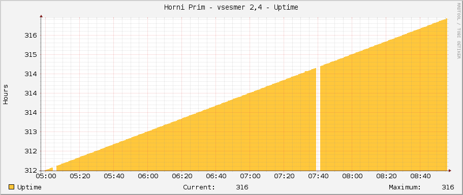 Horni Prim - vsesmer 2,4 - Uptime