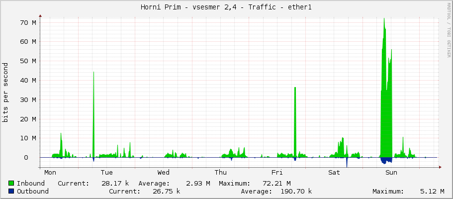 Horni Prim - vsesmer 2,4 - Traffic - ether1