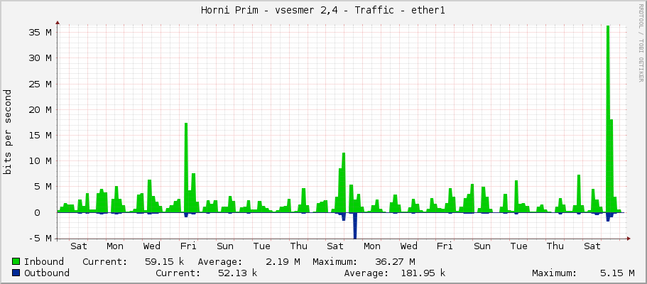 Horni Prim - vsesmer 2,4 - Traffic - ether1