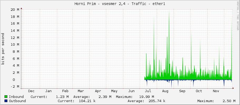 Horni Prim - vsesmer 2,4 - Traffic - ether1