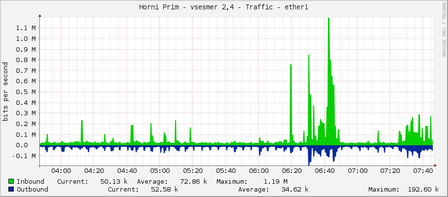 Horni Prim - vsesmer 2,4 - Traffic - ether1