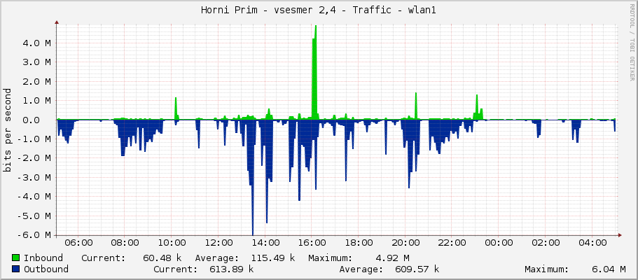 Horni Prim - vsesmer 2,4 - Traffic - wlan1