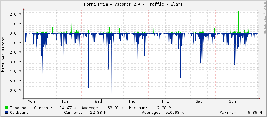 Horni Prim - vsesmer 2,4 - Traffic - wlan1
