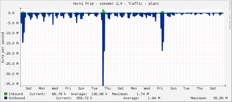 Horni Prim - vsesmer 2,4 - Traffic - wlan1
