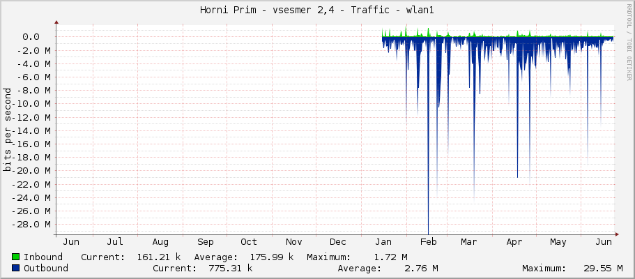 Horni Prim - vsesmer 2,4 - Traffic - wlan1