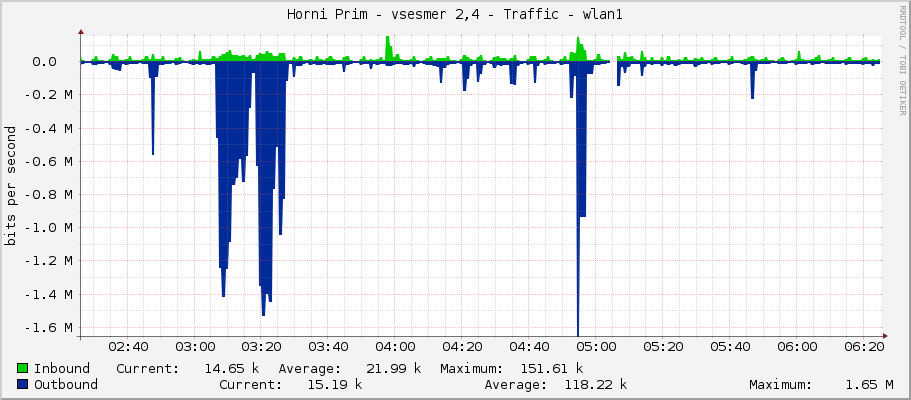 Horni Prim - vsesmer 2,4 - Traffic - wlan1