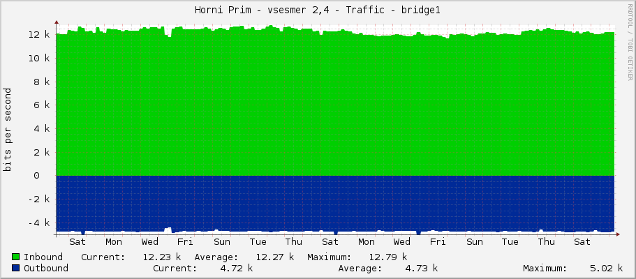 Horni Prim - vsesmer 2,4 - Traffic - bridge1