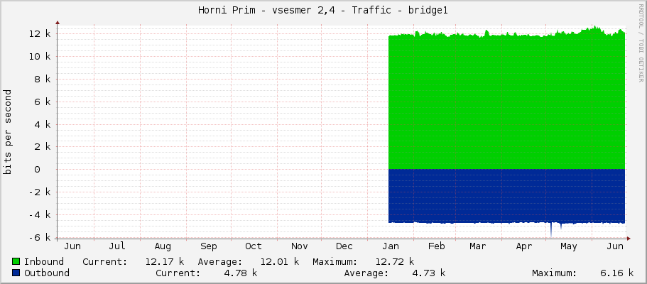 Horni Prim - vsesmer 2,4 - Traffic - bridge1