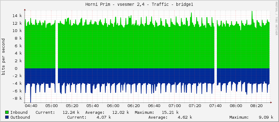 Horni Prim - vsesmer 2,4 - Traffic - bridge1