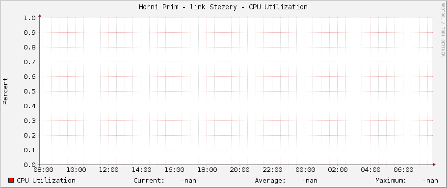 Horni Prim - link Stezery - CPU Utilization