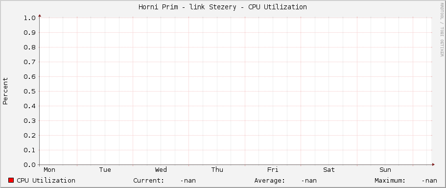 Horni Prim - link Stezery - CPU Utilization