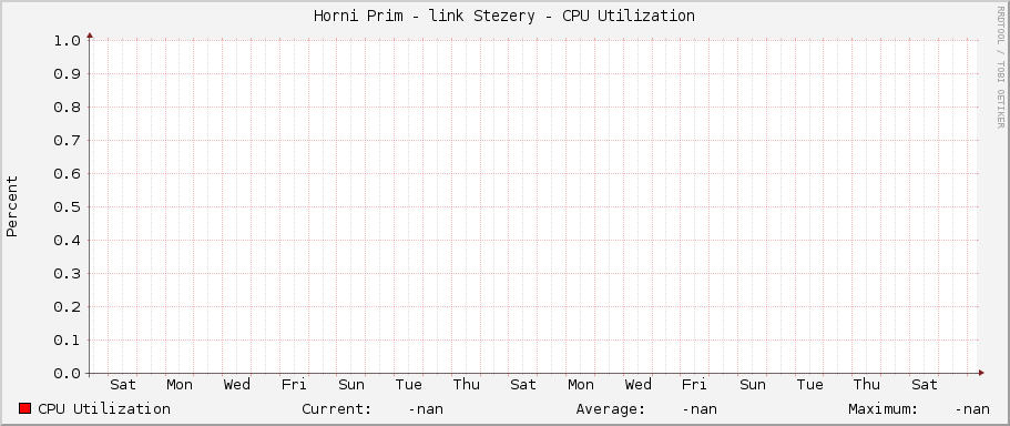 Horni Prim - link Stezery - CPU Utilization
