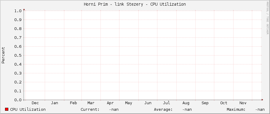 Horni Prim - link Stezery - CPU Utilization