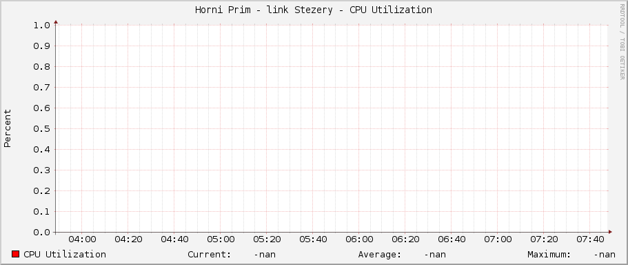 Horni Prim - link Stezery - CPU Utilization
