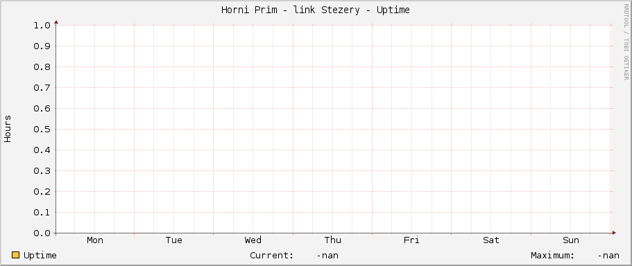 Horni Prim - link Stezery - Uptime