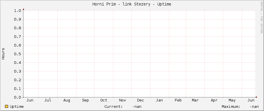 Horni Prim - link Stezery - Uptime