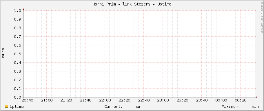Horni Prim - link Stezery - Uptime