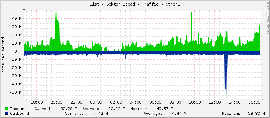 List - Sektor Zapad - Traffic - ether1