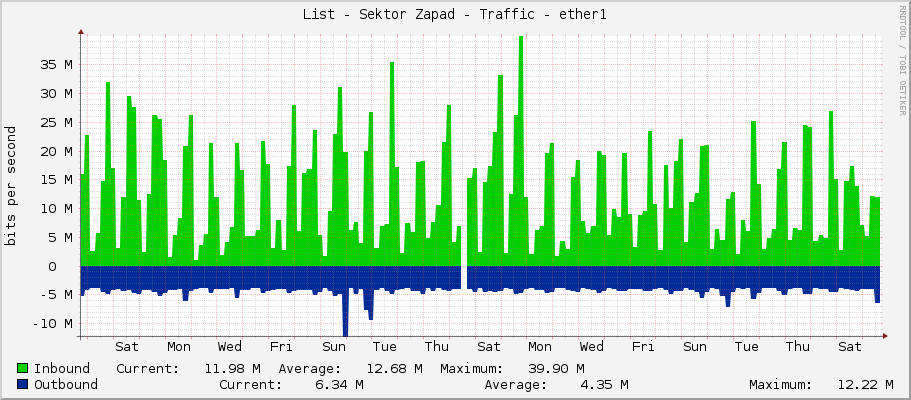 List - Sektor Zapad - Traffic - ether1