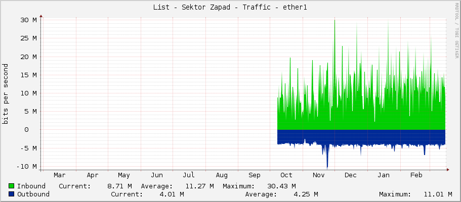 List - Sektor Zapad - Traffic - ether1