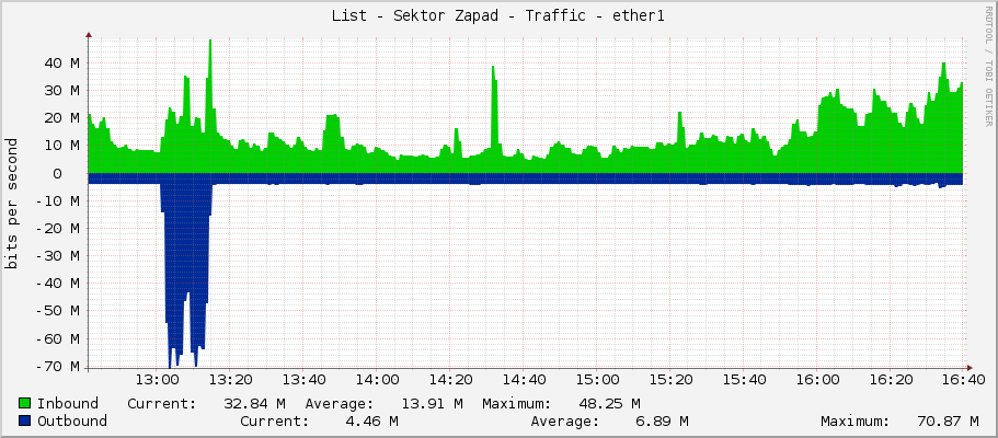 List - Sektor Zapad - Traffic - ether1