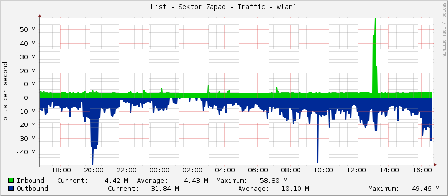 List - Sektor Zapad - Traffic - wlan1
