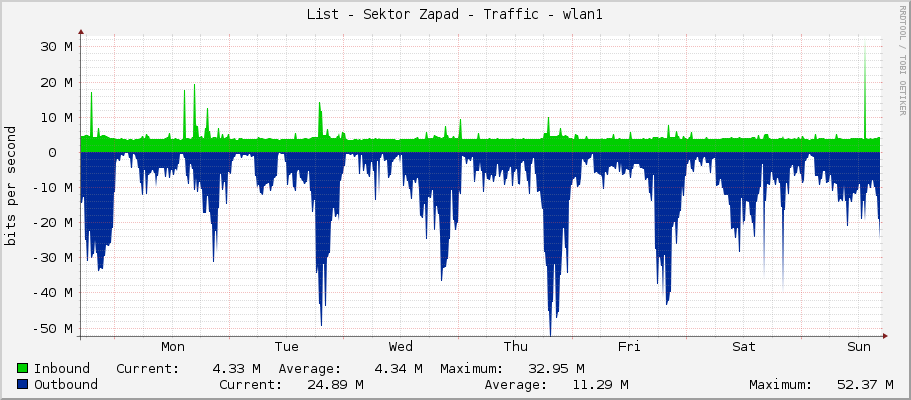 List - Sektor Zapad - Traffic - wlan1