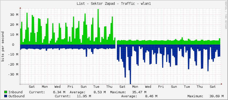 List - Sektor Zapad - Traffic - wlan1