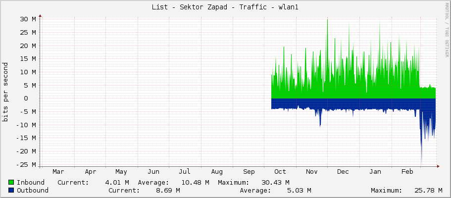 List - Sektor Zapad - Traffic - wlan1