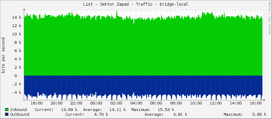 List - Sektor Zapad - Traffic - bridge-local