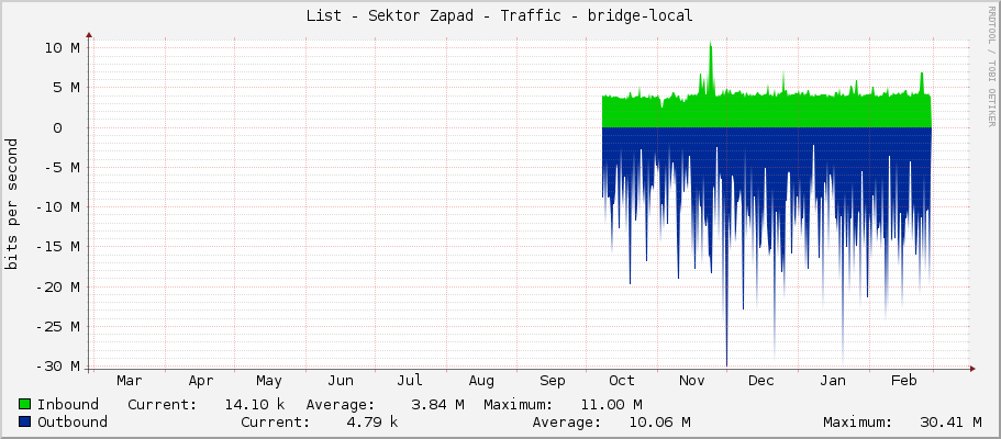 List - Sektor Zapad - Traffic - bridge-local