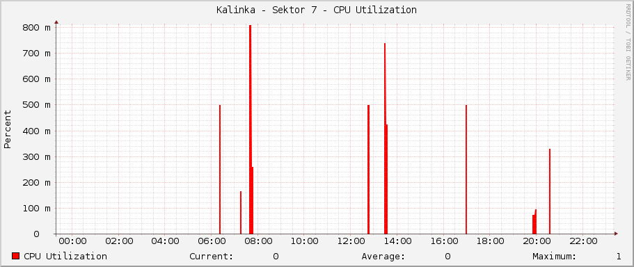 Kalinka - Sektor 7 - CPU Utilization