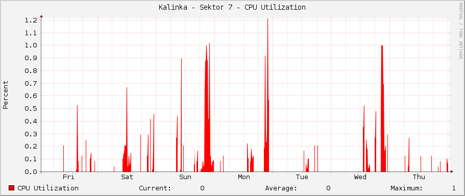 Kalinka - Sektor 7 - CPU Utilization