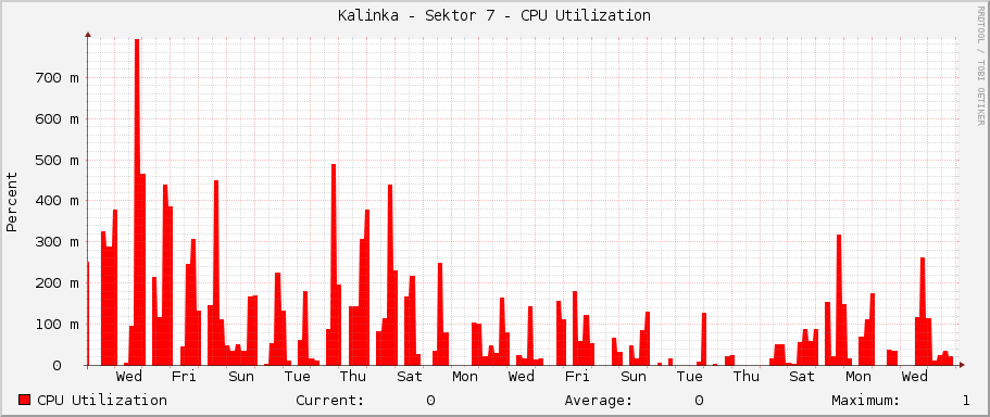 Kalinka - Sektor 7 - CPU Utilization