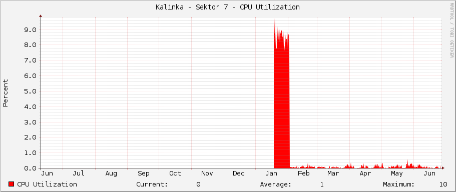 Kalinka - Sektor 7 - CPU Utilization