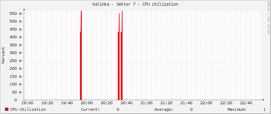 Kalinka - Sektor 7 - CPU Utilization