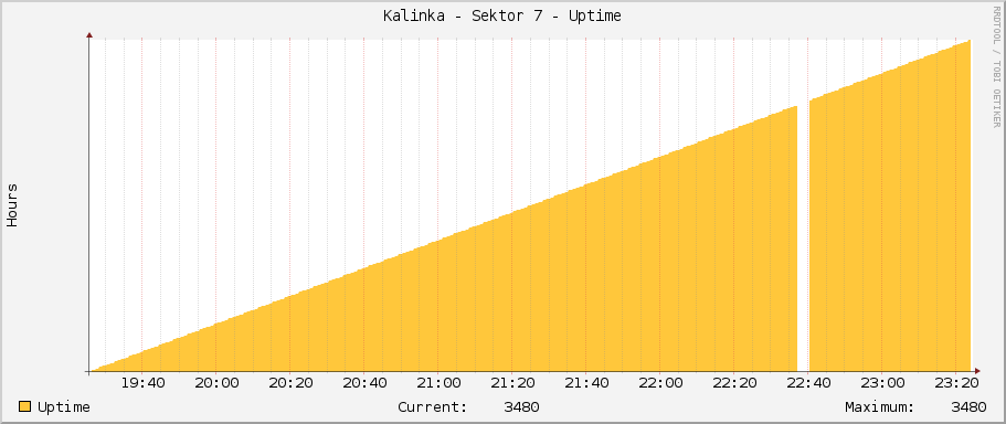 Kalinka - Sektor 7 - Uptime