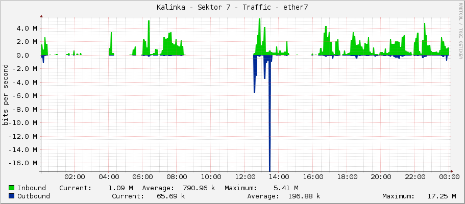 Kalinka - Sektor 7 - Traffic - ether7