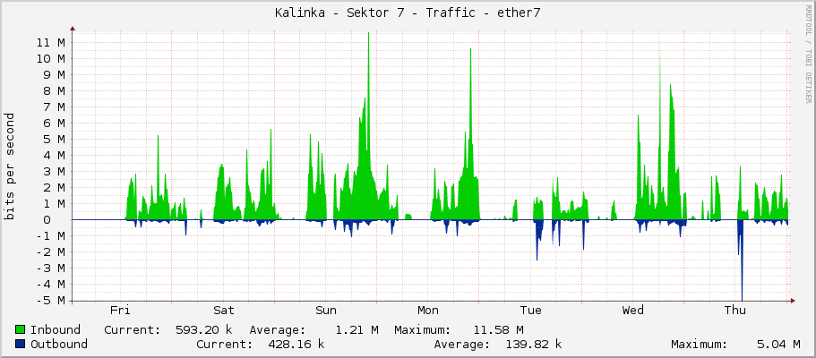 Kalinka - Sektor 7 - Traffic - ether7