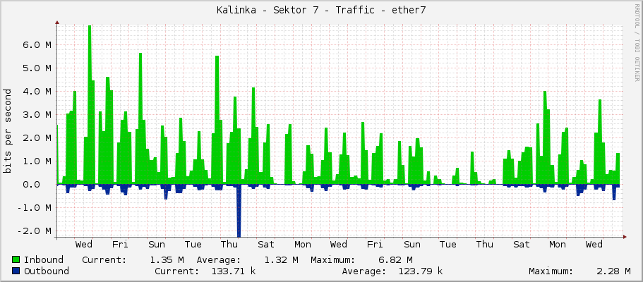 Kalinka - Sektor 7 - Traffic - ether7