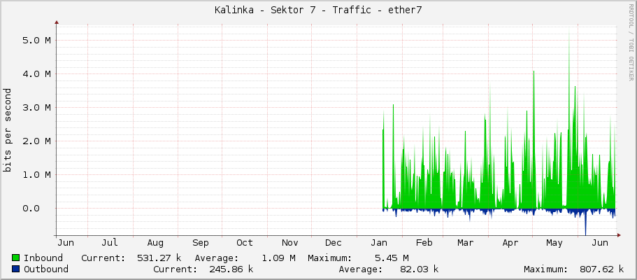 Kalinka - Sektor 7 - Traffic - ether7