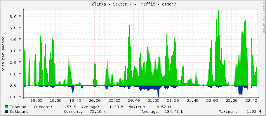 Kalinka - Sektor 7 - Traffic - ether7