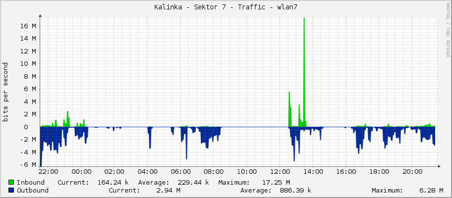 Kalinka - Sektor 7 - Traffic - wlan7