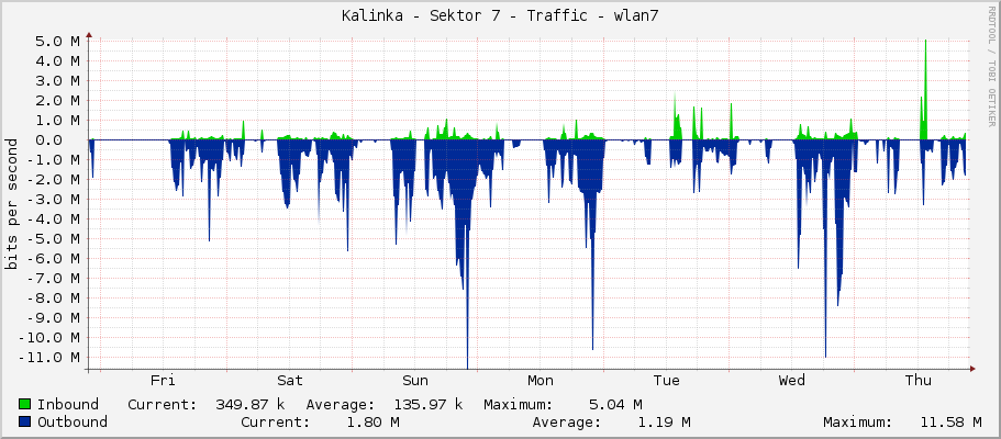 Kalinka - Sektor 7 - Traffic - wlan7