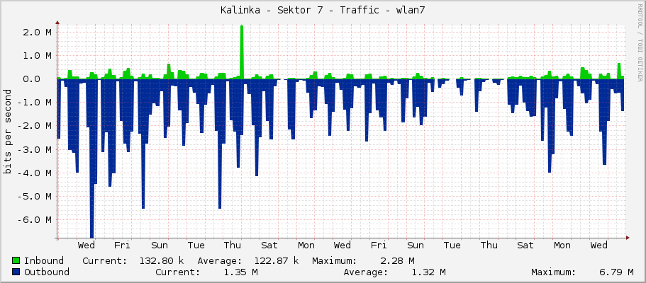 Kalinka - Sektor 7 - Traffic - wlan7