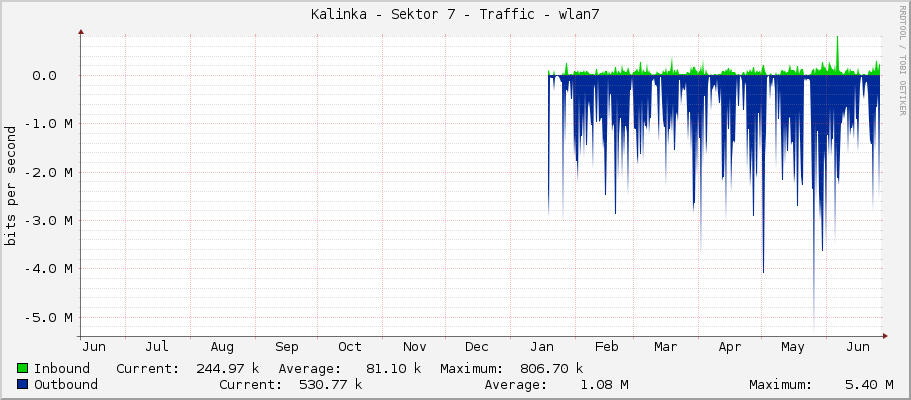 Kalinka - Sektor 7 - Traffic - wlan7