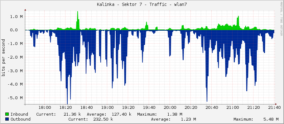 Kalinka - Sektor 7 - Traffic - wlan7