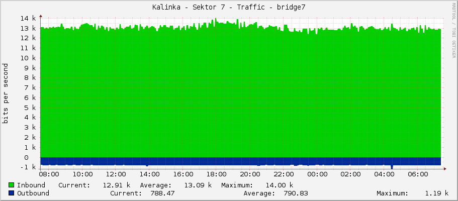 Kalinka - Sektor 7 - Traffic - bridge7